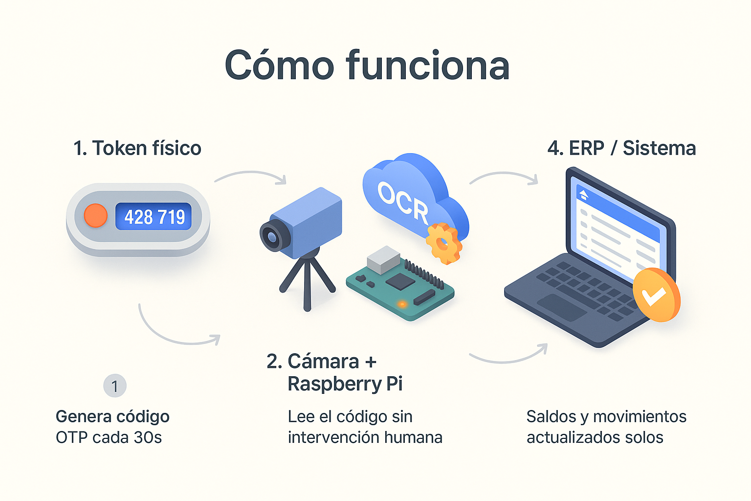 Diagrama: token → cámara + Raspberry Pi → OCR → ERP